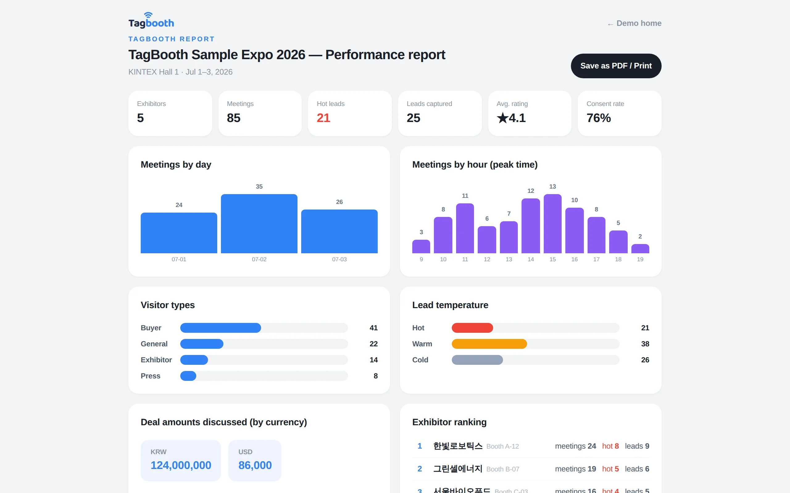A survey results report with daily trends and per-question charts
